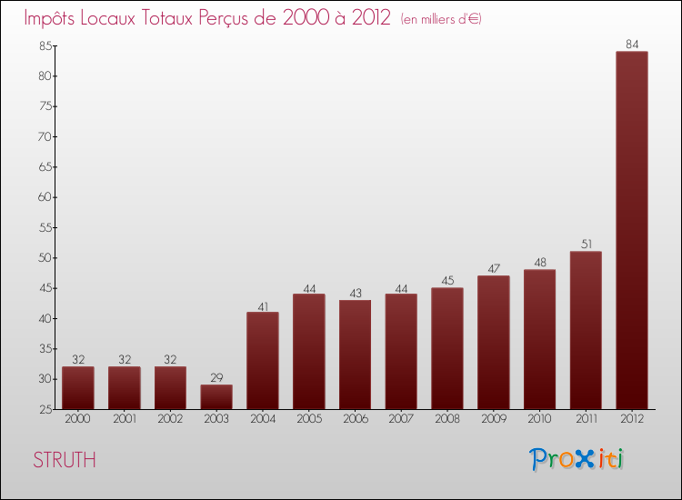 Evolution des Impôts Locaux pour la commune de STRUTH de 2000 à 2012 Evolution des Impôts Locaux pour STRUTH de 2000 à 2012