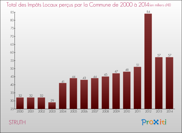 Evolution des Impôts Locaux pour la commune de STRUTH de 2000 à 2014 Evolution des Impôts Locaux pour STRUTH de 2000 à 2014
