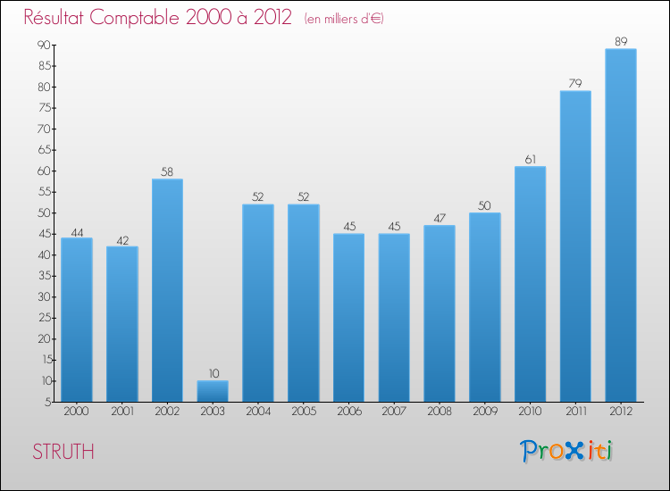 Evolution du résultat comptable pour la commune de STRUTH de 2000 à 2012 Evolution du résultat comptable pour STRUTH de 2000 à 2012
