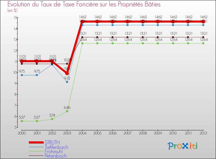 Evolution du taux de la taxe foncière sur le bati pour STRUTH et les communes proches de 2000 à 2012 Comparaison des taux de taxe foncière sur le bati pour STRUTH et les communes voisines de 2000 à 2012