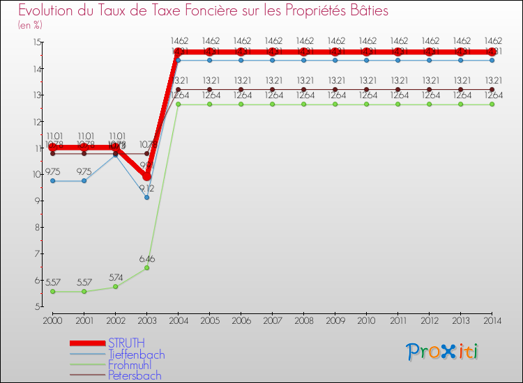 Evolution du taux de la taxe foncière sur le bati pour STRUTH et les communes proches de 2000 à 2014 Comparaison des taux de taxe foncière sur le bati pour STRUTH et les communes voisines de 2000 à 2014