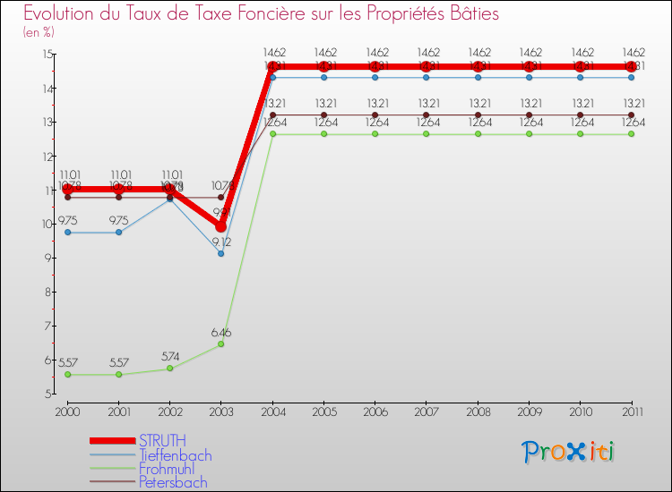 Evolution du taux de la taxe foncière sur le bati pour STRUTH et les communes proches Comparaison des taux de taxe foncière sur le bati pour STRUTH et les communes voisines