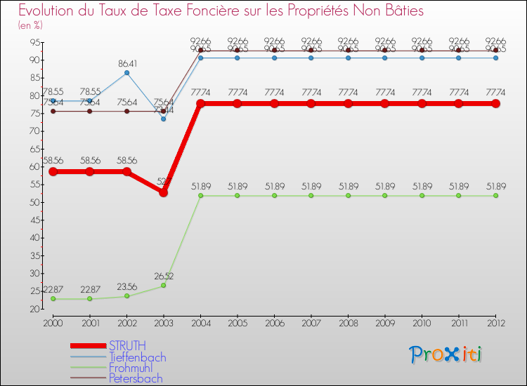 Evolution du taux de la taxe foncière sur les immeubles et terrains non batis pour STRUTH et les communes proches de 2000 à 2012 Comparaison des taux de la taxe foncière sur les immeubles et terrains non batis pour STRUTH et les communes voisines de 2000 à 2012