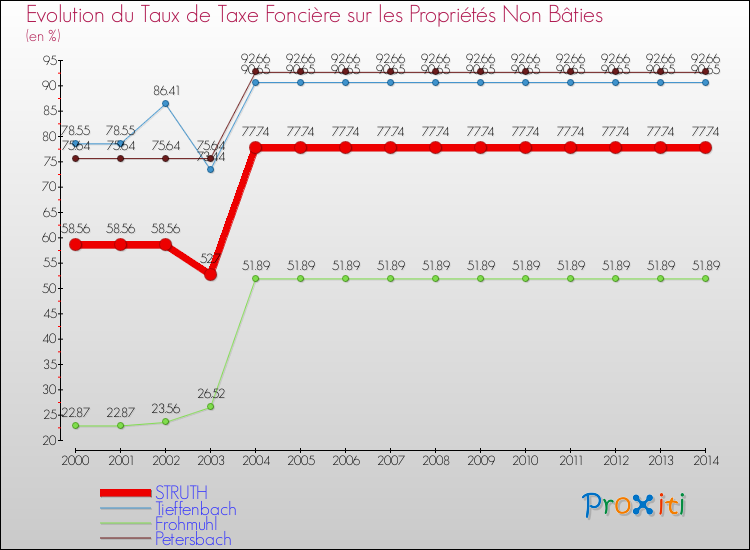 Evolution du taux de la taxe foncière sur les immeubles et terrains non batis pour STRUTH et les communes proches de 2000 à 2014 Comparaison des taux de la taxe foncière sur les immeubles et terrains non batis pour STRUTH et les communes voisines de 2000 à 2014