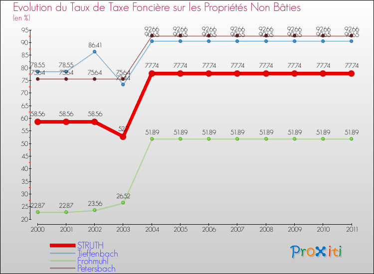 Evolution du taux de la taxe foncière sur les immeubles et terrains non batis pour STRUTH et les communes proches Comparaison des taux de la taxe foncière sur les immeubles et terrains non batis pour STRUTH et les communes voisines