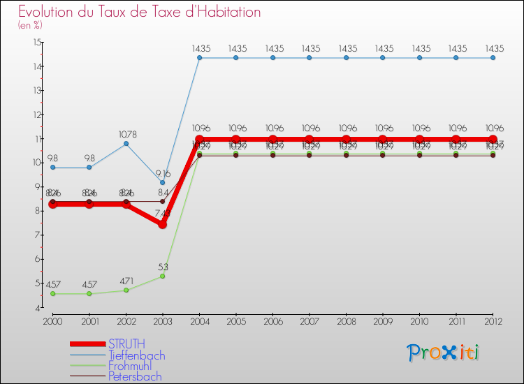 Evolution du taux de la taxe d'habitation pour STRUTH et les communes proches Comparaison des taux de la taxe d'habitation pour STRUTH et les communes voisines