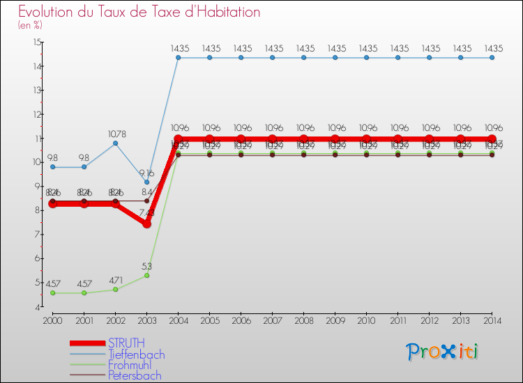 Evolution du taux de la taxe d'habitation pour STRUTH et les communes proches de 2000 à 2014 Comparaison des taux de la taxe d'habitation pour STRUTH et les communes voisines de 2000 à 2014