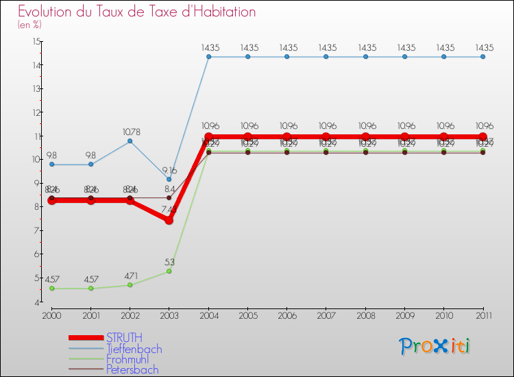 Evolution du taux de la taxe d'habitation pour STRUTH et les communes proches Comparaison des taux de la taxe d'habitation pour STRUTH et les communes voisines