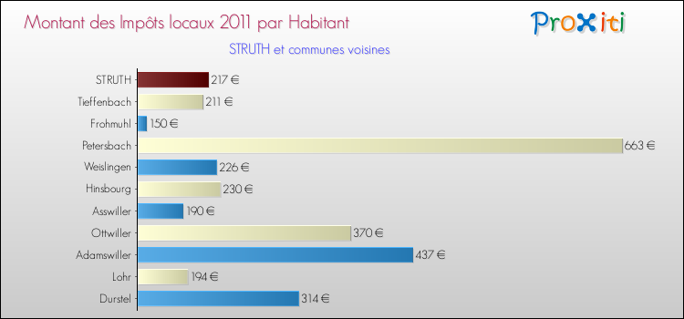 Montant des impôts locaux par Habitant pour STRUTH et les communes proches Comparaison des impôts locaux par habitant pour STRUTH et les communes voisines