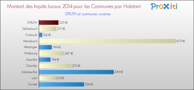 Montant des impôts locaux par Habitant pour STRUTH et les communes proches en 2014 Comparaison des impôts locaux par habitant pour STRUTH et les communes voisines en 2014