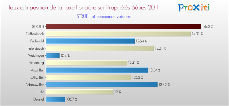 Taux d'imposition de la taxe foncière sur le bati 2011 pour STRUTH et les communes proches Comparaison des taux d'imposition de la taxe foncière sur le bati 2011 pour STRUTH et les communes voisines