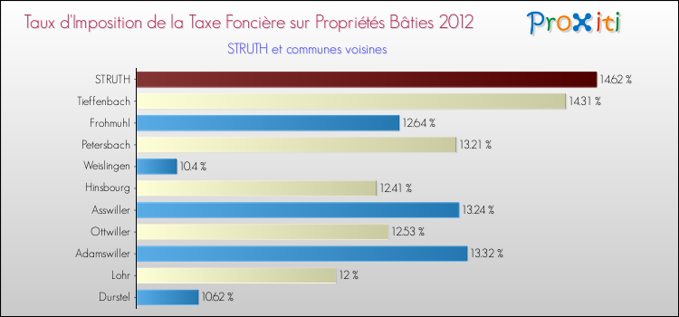 Taux d'imposition de la taxe foncière sur le bati 2012 pour STRUTH et les communes proches Comparaison des taux d'imposition de la taxe foncière sur le bati 2012 pour STRUTH et les communes voisines