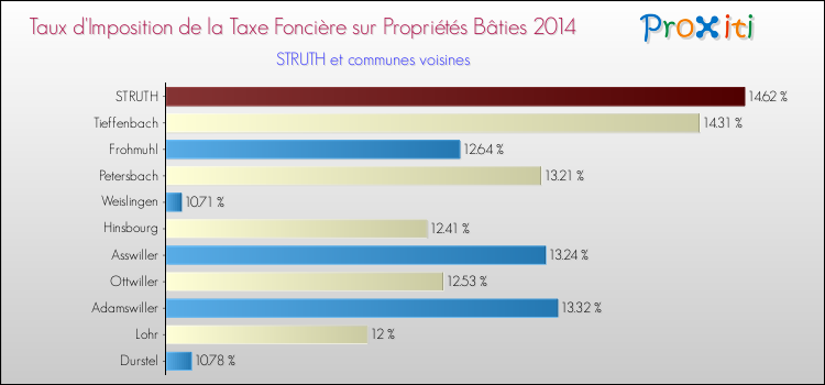 Taux d'imposition de la taxe foncière sur le bati 2014 pour STRUTH et les communes proches Comparaison des taux d'imposition de la taxe foncière sur le bati 2014 pour STRUTH et les communes voisines