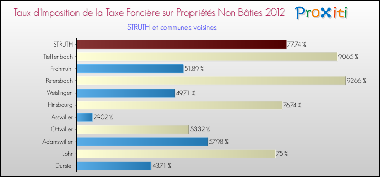 Taux d'imposition de la taxe foncière sur les immeubles et terrains non batis 2012 pour STRUTH et les communes proches Comparaison des taux d'imposition de la taxe foncière sur les immeubles et terrains non batis 2012 pour STRUTH et les communes voisines