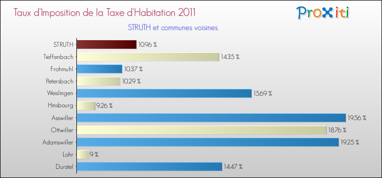 Taux d'imposition de la taxe d'habitation 2011 pour STRUTH et les communes proches Comparaison des taux d'imposition de la taxe d'habitation 2011 pour STRUTH et les communes voisines