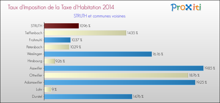 Taux d'imposition de la taxe d'habitation 2014 pour STRUTH et les communes proches Comparaison des taux d'imposition de la taxe d'habitation 2014 pour STRUTH et les communes voisines