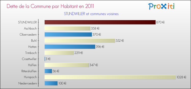 Dette par habitant de la commune en 2011 pour STUNDWILLER et les communes proches Comparaison de la dette par habitant de la commune en 2011 pour STUNDWILLER et les communes voisines