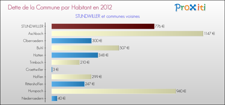 Dette par habitant de la commune en 2012 pour STUNDWILLER et les communes proches Comparaison de la dette par habitant de la commune en 2012 pour STUNDWILLER et les communes voisines