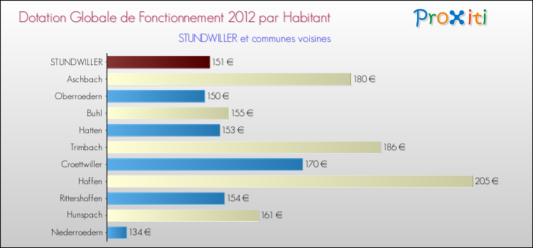Montant des dotations globales de fonctionnement DGF par Habitant pour STUNDWILLER et les communes proches Comparaison des des dotations globales de fonctionnement DGF par habitant pour STUNDWILLER et les communes voisines