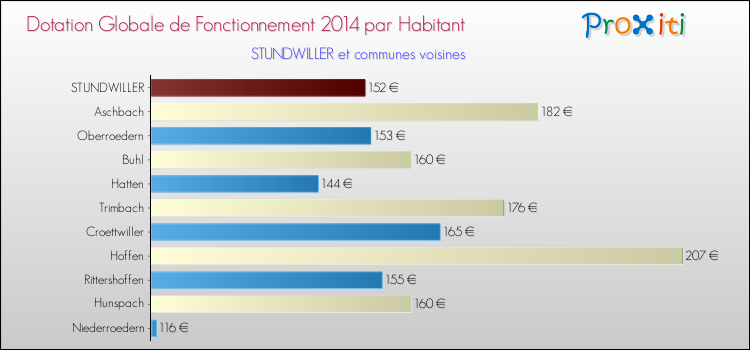 Montant des dotations globales de fonctionnement DGF par Habitant pour STUNDWILLER et les communes proches en 2014. Comparaison des des dotations globales de fonctionnement DGF par habitant pour STUNDWILLER et les communes voisines en 2014.
