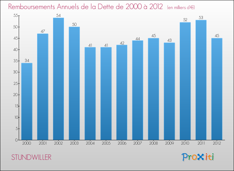 Evolution de l'annuité de la dette pour la commune de STUNDWILLER de 2000 à 2012 Annuités de la dette pour STUNDWILLER de 2000 à 2012