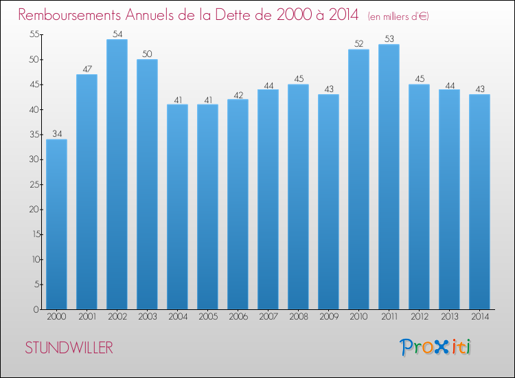 Evolution de l'annuité de la dette pour la commune de STUNDWILLER de 2000 à 2014 Annuités de la dette pour STUNDWILLER de 2000 à 2014