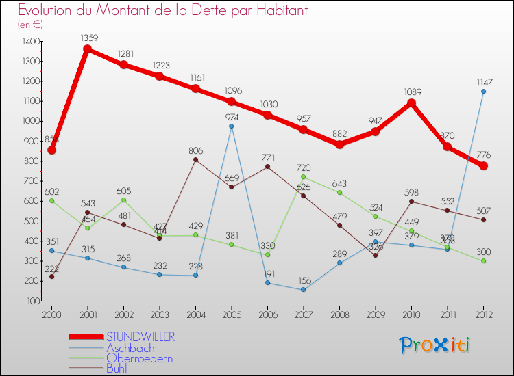 Evolution de la dette par habitant pour la commune de STUNDWILLER et les communes proches de 2000 à 2012 Comparaison de la dette par habitant pour STUNDWILLER et les communes voisines de 2000 à 2012
