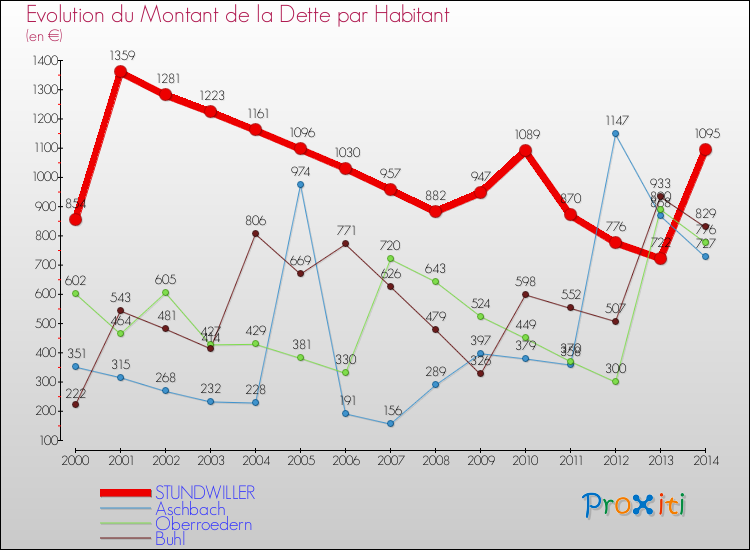 Evolution de la dette par habitant pour la commune de STUNDWILLER et les communes proches de 2000 à 2014 Comparaison de la dette par habitant pour STUNDWILLER et les communes voisines de 2000 à 2014