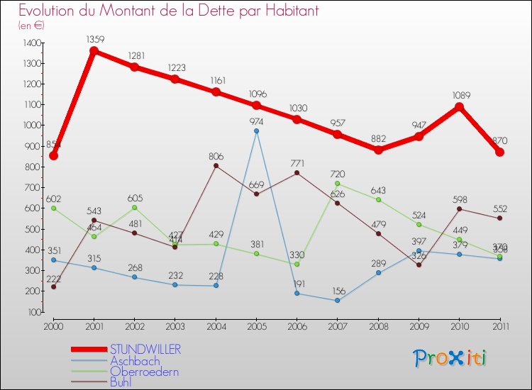 Evolution de la dette par habitant pour la commune de STUNDWILLER et les communes proches Comparaison de la dette par habitant pour STUNDWILLER et les communes voisines