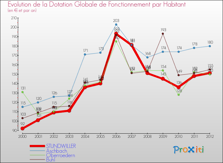 Evolution et montant de la dotation globale de fonctionnement par Habitant pour STUNDWILLER et les communes proches Comparaison des dotations globales de fonctionnement par habitant pour STUNDWILLER et les communes voisines