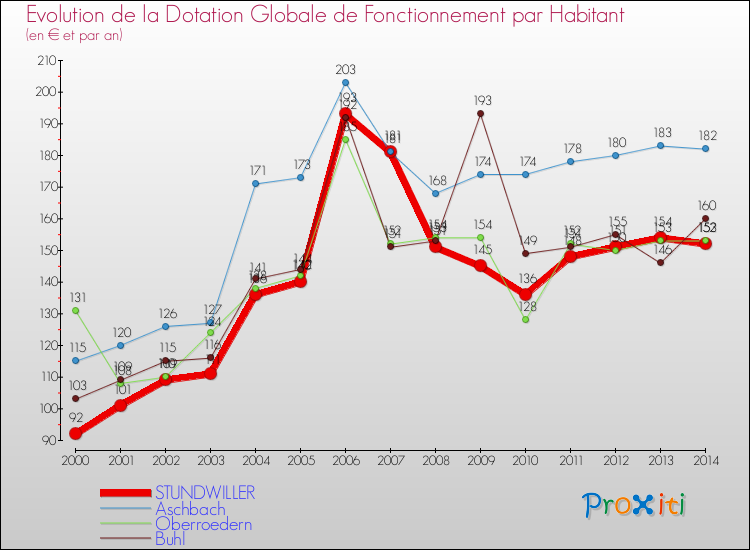Evolution et montant de la dotation globale de fonctionnement par Habitant pour STUNDWILLER et les communes proches de 2000 à 2014. Comparaison des dotations globales de fonctionnement par habitant pour STUNDWILLER et les communes voisines de 2000 à 2014.