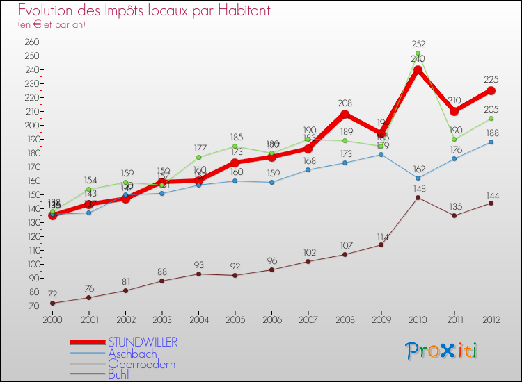 Evolution et montant des impôts locaux par Habitant pour STUNDWILLER et les communes proches Comparaison des impôts locaux par habitant pour STUNDWILLER et les communes voisines