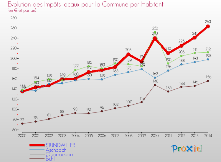 Evolution et montant des impôts locaux par Habitant pour STUNDWILLER et les communes proches de 2000 à 2014 Comparaison des impôts locaux par habitant pour STUNDWILLER et les communes voisines de 2000 à 2014