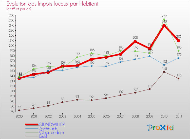 Evolution et montant des impôts locaux par Habitant pour STUNDWILLER et les communes proches Comparaison des impôts locaux par habitant pour STUNDWILLER et les communes voisines