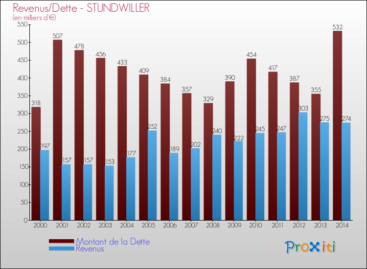 Evolution comparée de la dette et des revenus pour la commune de STUNDWILLER de 2000 à 2014 Comparaison de la dette et des revenus pour STUNDWILLER de 2000 à 2014