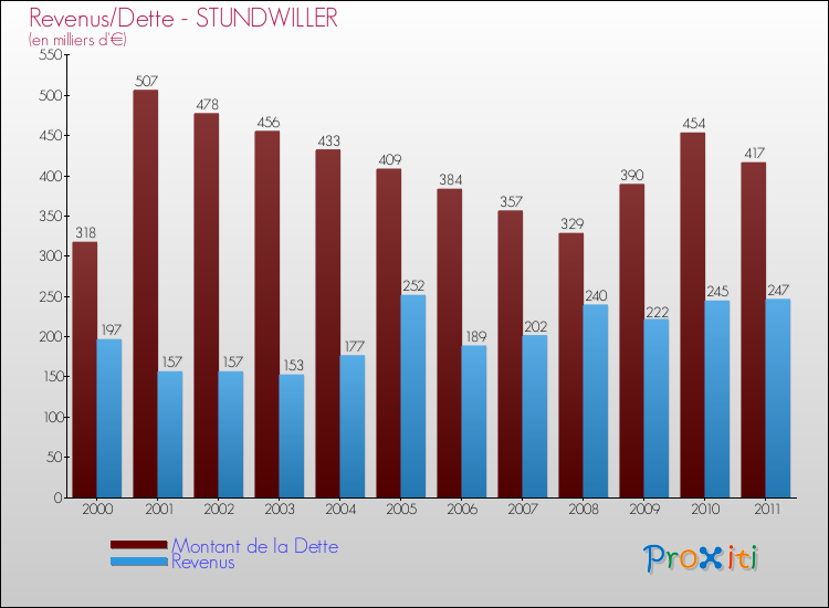 Evolution comparée de la dette et des revenus pour la commune de STUNDWILLER de 2000 à 2011 Comparaison de la dette et des revenus pour STUNDWILLER de 2000 à 2011