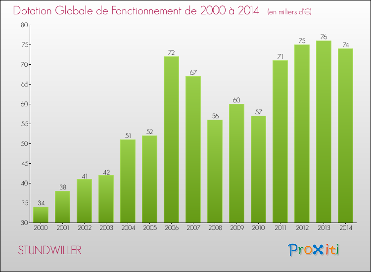 Evolution du montant de la Dotation Globale de Fonctionnement pour la commune de STUNDWILLER de 2000 à 2014 Evolution du montant de la Dotation Globale de Fonctionnement pour STUNDWILLER de 2000 à 2014