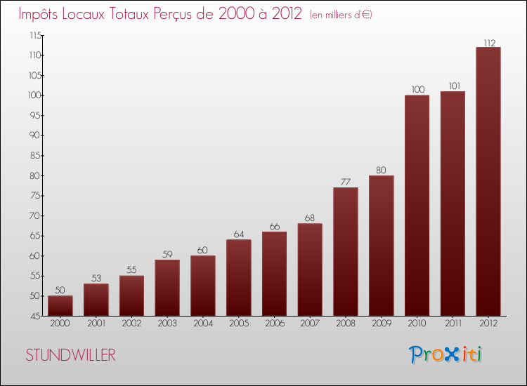 Evolution des Impôts Locaux pour la commune de STUNDWILLER de 2000 à 2012 Evolution des Impôts Locaux pour STUNDWILLER de 2000 à 2012
