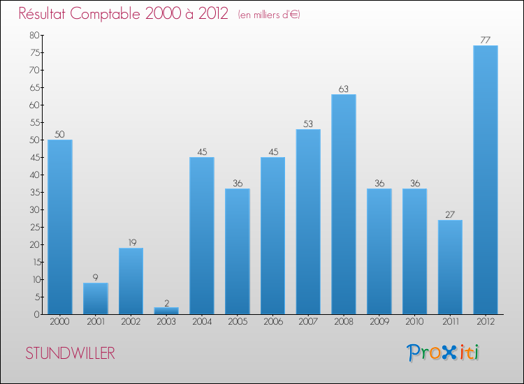 Evolution du résultat comptable pour la commune de STUNDWILLER de 2000 à 2012 Evolution du résultat comptable pour STUNDWILLER de 2000 à 2012