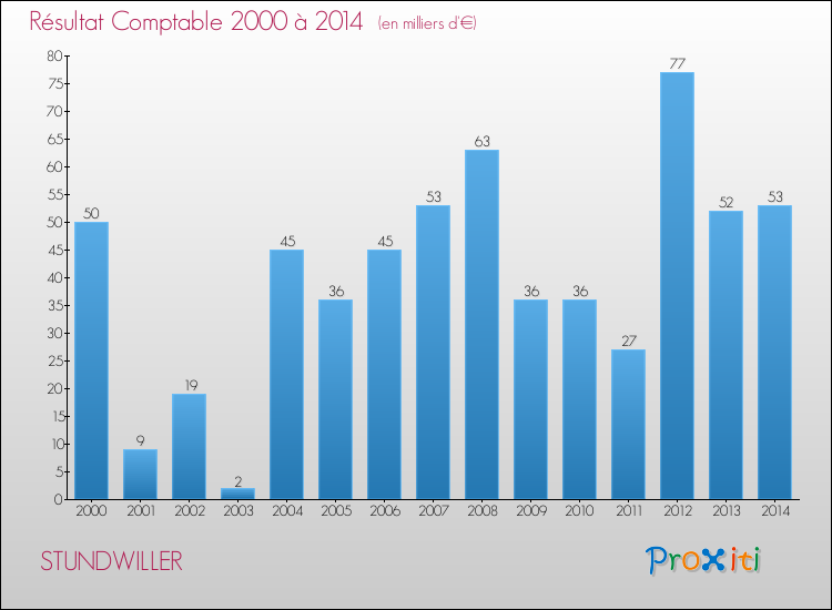 Evolution du résultat comptable pour la commune de STUNDWILLER de 2000 à 2014 Evolution du résultat comptable pour STUNDWILLER de 2000 à 2014