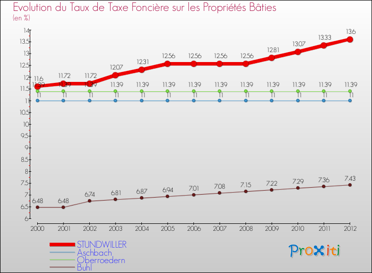 Evolution du taux de la taxe foncière sur le bati pour STUNDWILLER et les communes proches de 2000 à 2012 Comparaison des taux de taxe foncière sur le bati pour STUNDWILLER et les communes voisines de 2000 à 2012