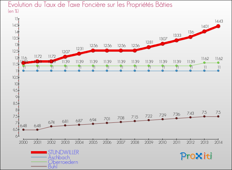 Evolution du taux de la taxe foncière sur le bati pour STUNDWILLER et les communes proches de 2000 à 2014 Comparaison des taux de taxe foncière sur le bati pour STUNDWILLER et les communes voisines de 2000 à 2014