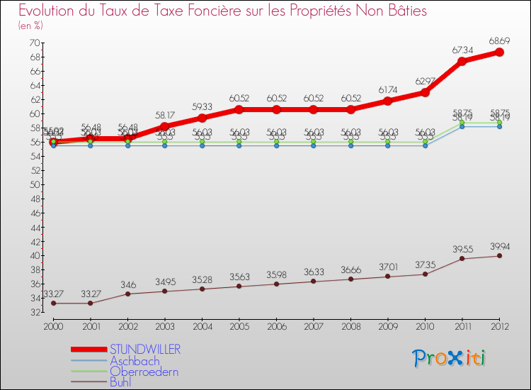 Evolution du taux de la taxe foncière sur les immeubles et terrains non batis pour STUNDWILLER et les communes proches de 2000 à 2012 Comparaison des taux de la taxe foncière sur les immeubles et terrains non batis pour STUNDWILLER et les communes voisines de 2000 à 2012
