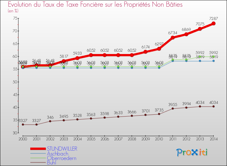 Evolution du taux de la taxe foncière sur les immeubles et terrains non batis pour STUNDWILLER et les communes proches de 2000 à 2014 Comparaison des taux de la taxe foncière sur les immeubles et terrains non batis pour STUNDWILLER et les communes voisines de 2000 à 2014