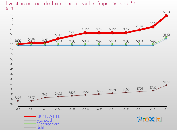 Evolution du taux de la taxe foncière sur les immeubles et terrains non batis pour STUNDWILLER et les communes proches Comparaison des taux de la taxe foncière sur les immeubles et terrains non batis pour STUNDWILLER et les communes voisines