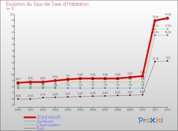 Evolution du taux de la taxe d'habitation pour STUNDWILLER et les communes proches Comparaison des taux de la taxe d'habitation pour STUNDWILLER et les communes voisines