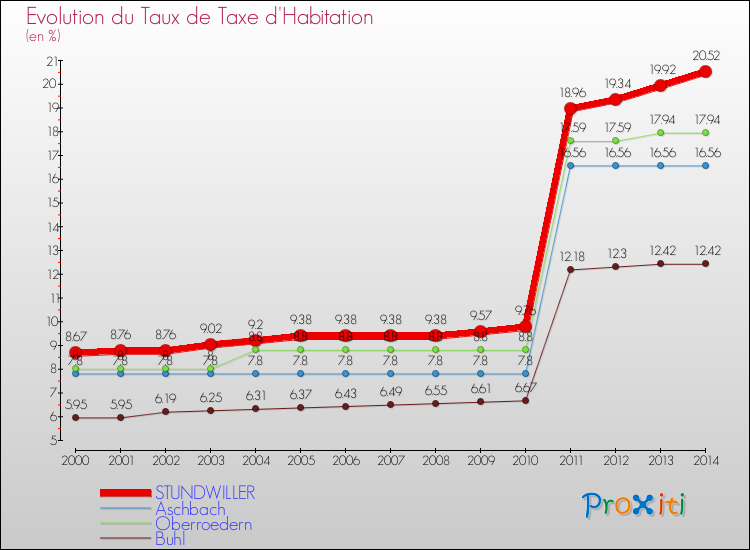 Evolution du taux de la taxe d'habitation pour STUNDWILLER et les communes proches de 2000 à 2014 Comparaison des taux de la taxe d'habitation pour STUNDWILLER et les communes voisines de 2000 à 2014