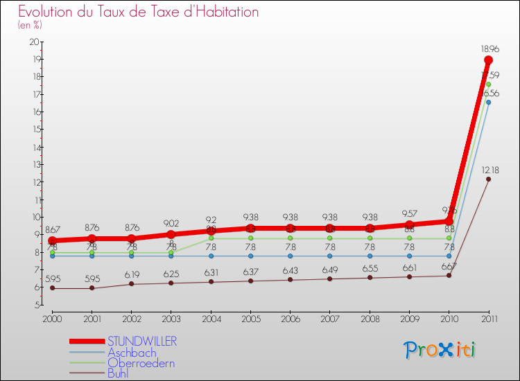Evolution du taux de la taxe d'habitation pour STUNDWILLER et les communes proches Comparaison des taux de la taxe d'habitation pour STUNDWILLER et les communes voisines