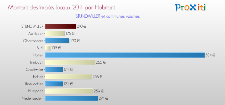 Montant des impôts locaux par Habitant pour STUNDWILLER et les communes proches Comparaison des impôts locaux par habitant pour STUNDWILLER et les communes voisines