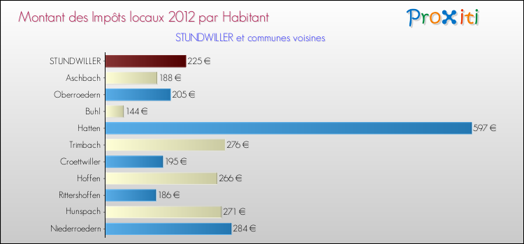 Montant des impôts locaux par Habitant pour STUNDWILLER et les communes proches Comparaison des impôts locaux par habitant pour STUNDWILLER et les communes voisines